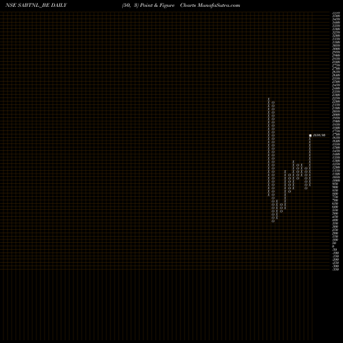 Free Point and Figure charts Sri Adhikari Bro Tele N L SABTNL_BE share NSE Stock Exchange 