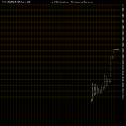 Free Point and Figure charts Sacheerome Limited SACHEEROME_SM share NSE Stock Exchange 