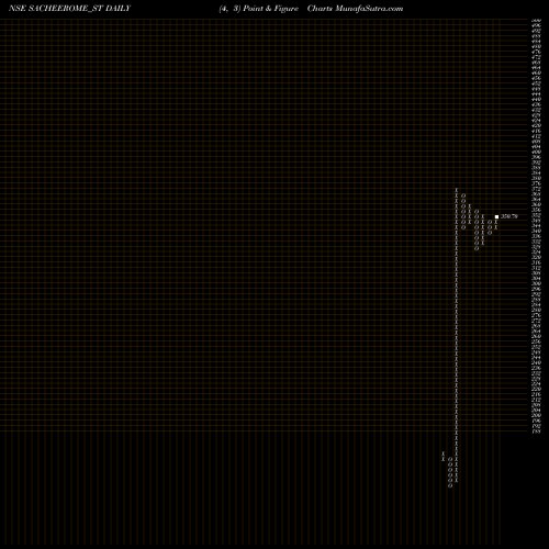 Free Point and Figure charts Sacheerome Limited SACHEEROME_ST share NSE Stock Exchange 
