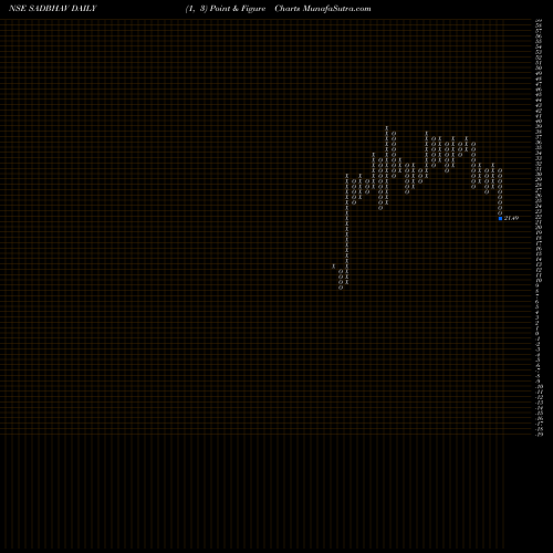 Free Point and Figure charts Sadbhav Engineering Limited SADBHAV share NSE Stock Exchange 