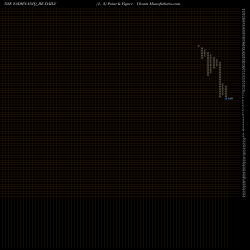 Free Point and Figure charts Sadhana Nitrochem Limited SADHNANIQ_BE share NSE Stock Exchange 