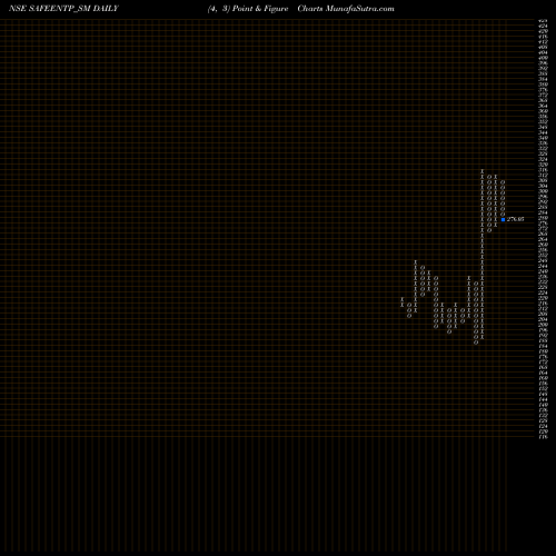 Free Point and Figure charts Safe Enter Retail Fix Ltd SAFEENTP_SM share NSE Stock Exchange 