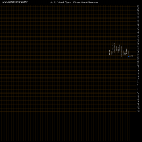 Free Point and Figure charts Sagardeep Alloys SAGARDEEP share NSE Stock Exchange 