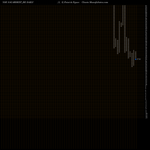 Free Point and Figure charts Sagardeep Alloys Limited SAGARDEEP_BE share NSE Stock Exchange 