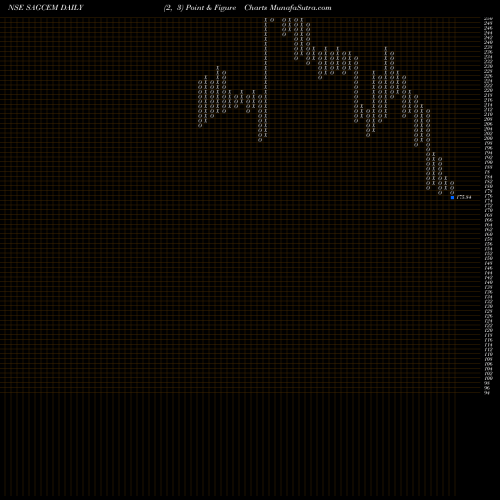 Free Point and Figure charts Sagar Cements Limited SAGCEM share NSE Stock Exchange 