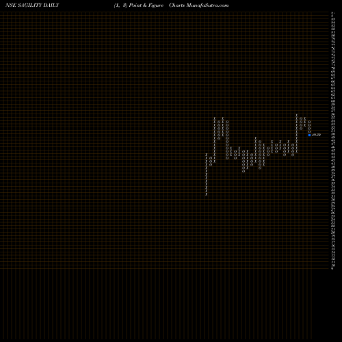 Free Point and Figure charts Sagility India Limited SAGILITY share NSE Stock Exchange 