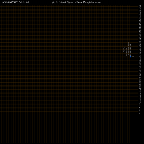 Free Point and Figure charts Sagility India Limited SAGILITY_BE share NSE Stock Exchange 