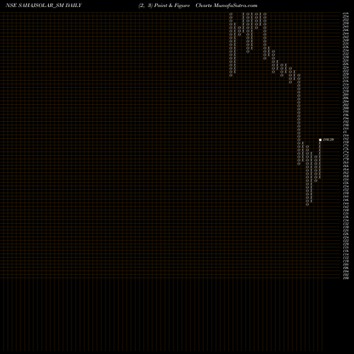 Free Point and Figure charts Sahaj Solar Limited SAHAJSOLAR_SM share NSE Stock Exchange 