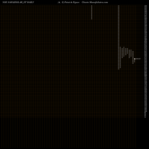 Free Point and Figure charts Sahaj Solar Limited SAHAJSOLAR_ST share NSE Stock Exchange 
