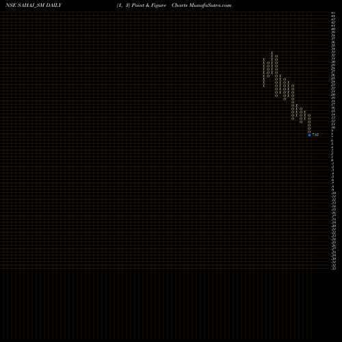 Free Point and Figure charts Sahaj Fashions Limited SAHAJ_SM share NSE Stock Exchange 
