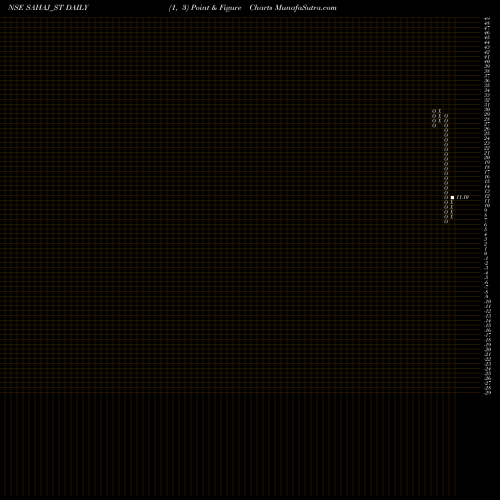Free Point and Figure charts Sahaj Fashions Limited SAHAJ_ST share NSE Stock Exchange 