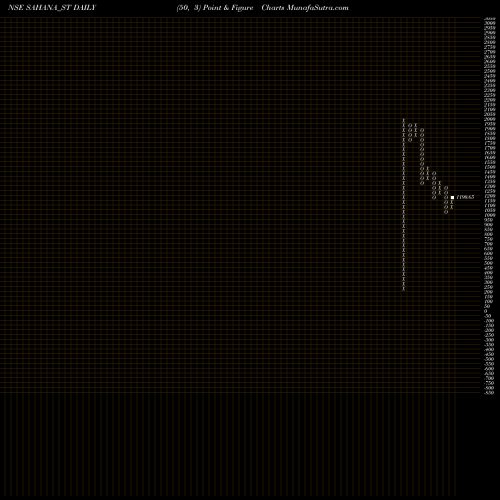 Free Point and Figure charts Sahana System Limited SAHANA_ST share NSE Stock Exchange 