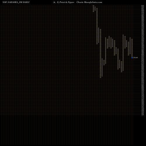 Free Point and Figure charts Sahasra Electronic Solu L SAHASRA_SM share NSE Stock Exchange 