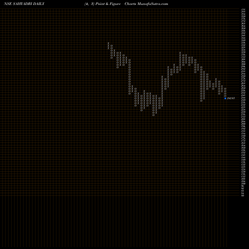 Free Point and Figure charts Sahyadri Industries Ltd SAHYADRI share NSE Stock Exchange 