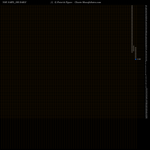 Free Point and Figure charts Sameera Agro And Infra L SAIFL_SM share NSE Stock Exchange 