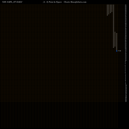 Free Point and Figure charts Sameera Agro And Infra L SAIFL_ST share NSE Stock Exchange 