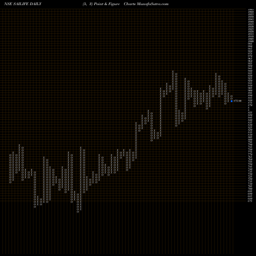 Free Point and Figure charts Sai Life Sciences Limited SAILIFE share NSE Stock Exchange 