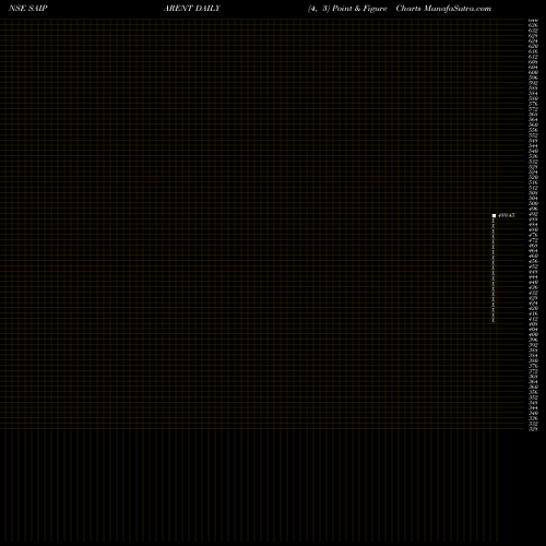 Free Point and Figure charts Sai Parenterals Limited SAIPARENT share NSE Stock Exchange 