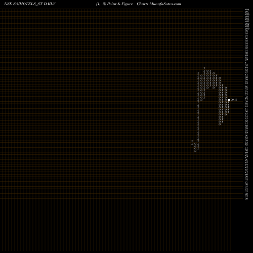 Free Point and Figure charts Saj Hotels Limited SAJHOTELS_ST share NSE Stock Exchange 
