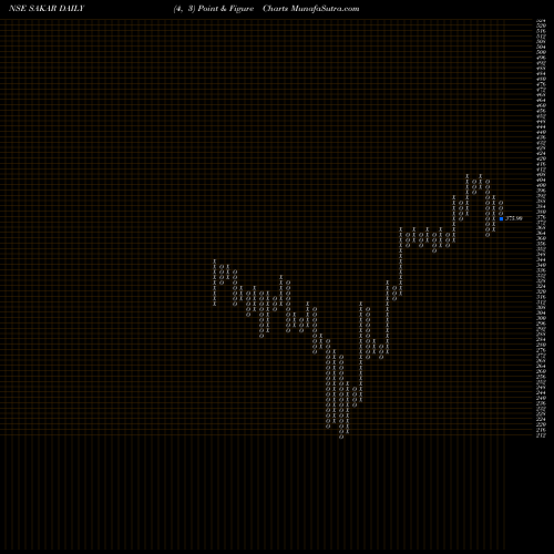 Free Point and Figure charts Sakar Healthcare Ltd. SAKAR share NSE Stock Exchange 