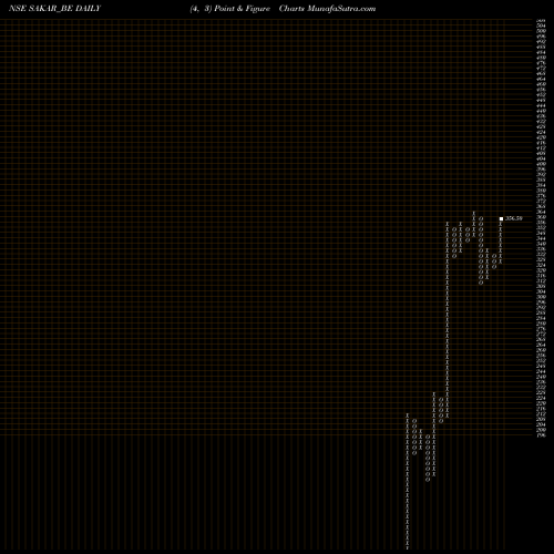 Free Point and Figure charts Sakar Healthcare Limited SAKAR_BE share NSE Stock Exchange 