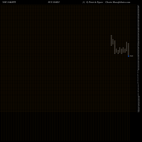 Free Point and Figure charts Sakthi Sugars Limited SAKHTISUG share NSE Stock Exchange 