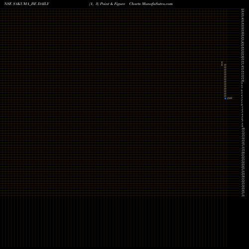 Free Point and Figure charts Sakuma Exports Limited SAKUMA_BE share NSE Stock Exchange 