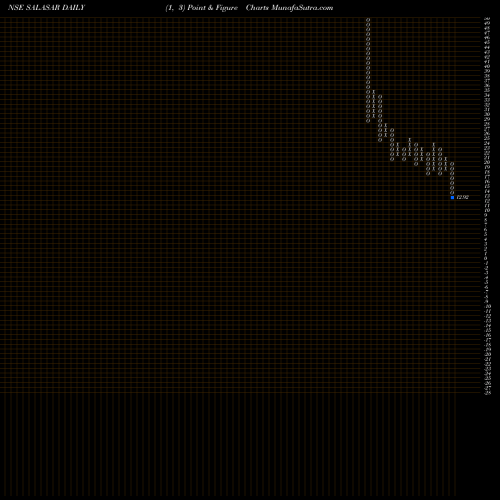 Free Point and Figure charts Salasar Techno Engg. Ltd. SALASAR share NSE Stock Exchange 