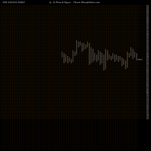 Free Point and Figure charts Salona Cotspin SALONA share NSE Stock Exchange 