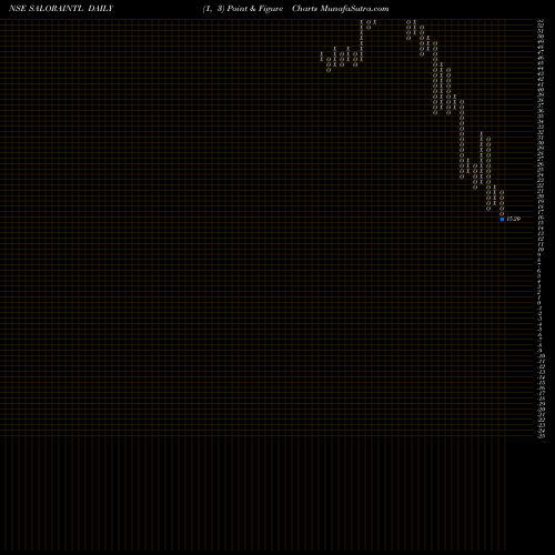 Free Point and Figure charts Salora International Limited SALORAINTL share NSE Stock Exchange 