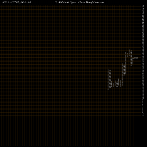 Free Point and Figure charts S.a.l. Steel Ltd. SALSTEEL_BE share NSE Stock Exchange 