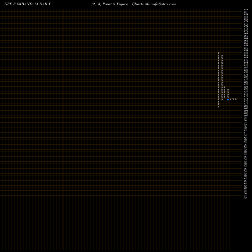 Free Point and Figure charts Sambandam Spg. SAMBANDAM share NSE Stock Exchange 