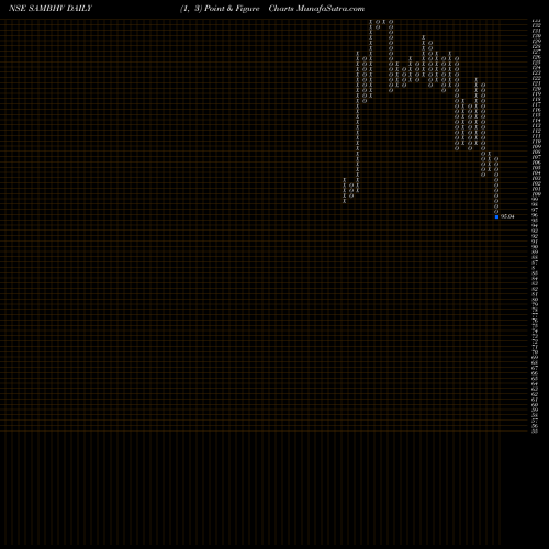 Free Point and Figure charts Sambhv Steel Tubes Ltd SAMBHV share NSE Stock Exchange 