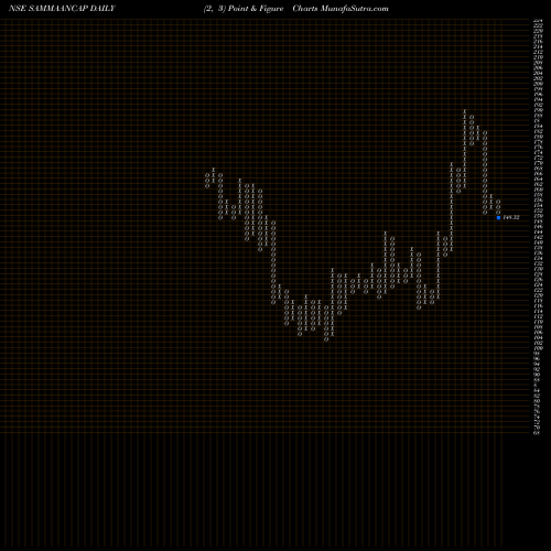 Free Point and Figure charts Sammaan Capital Limited SAMMAANCAP share NSE Stock Exchange 