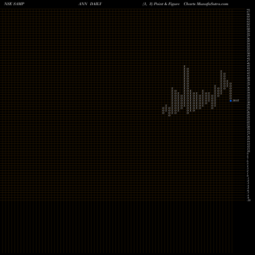 Free Point and Figure charts Sampann Utpadan India Ltd SAMPANN share NSE Stock Exchange 