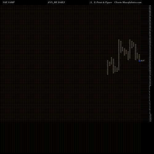 Free Point and Figure charts Sampann Utpadan India Ltd SAMPANN_BE share NSE Stock Exchange 