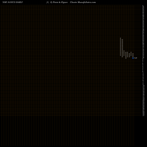 Free Point and Figure charts Sanco Industries SANCO share NSE Stock Exchange 