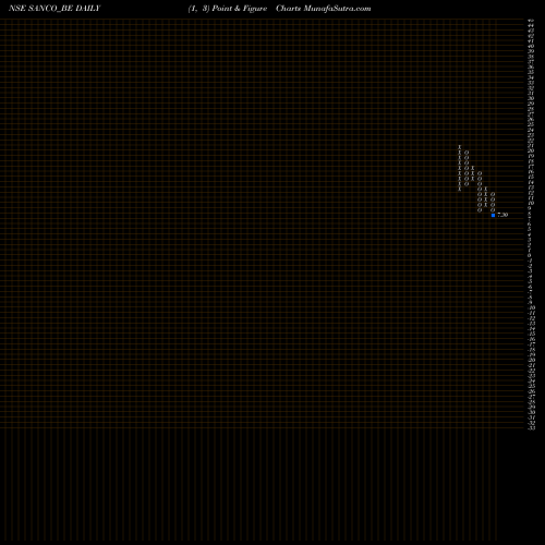 Free Point and Figure charts Sanco Industries Limited SANCO_BE share NSE Stock Exchange 