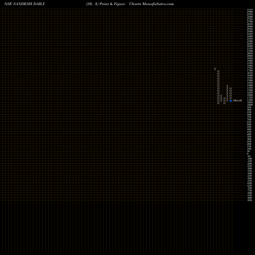 Free Point and Figure charts The Sandesh Limited SANDESH share NSE Stock Exchange 