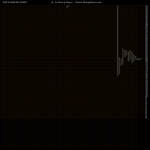 Free Point and Figure charts Sandur Mang & Iron Ores L SANDUMA share NSE Stock Exchange 