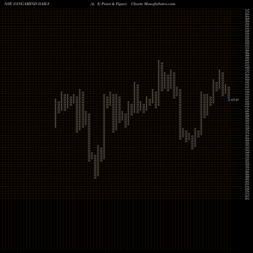 Free Point and Figure charts Sangam (India) Limited SANGAMIND share NSE Stock Exchange 