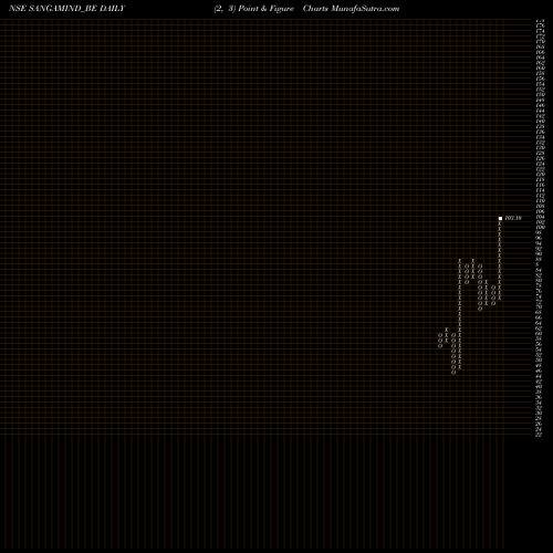 Free Point and Figure charts Sangam (india) Ltd SANGAMIND_BE share NSE Stock Exchange 