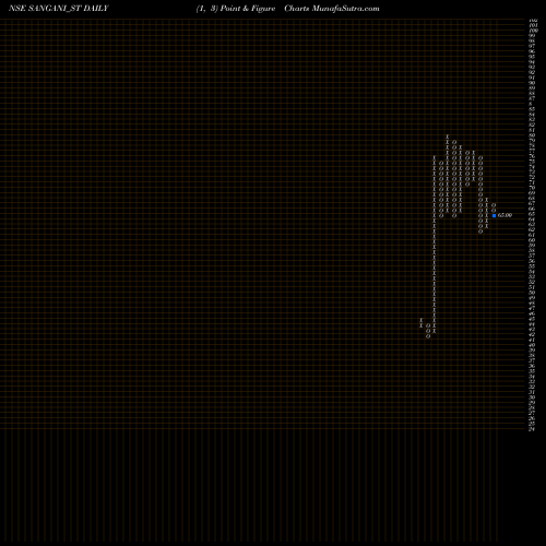 Free Point and Figure charts Sangani Hospitals Limited SANGANI_ST share NSE Stock Exchange 
