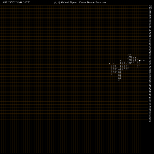 Free Point and Figure charts Sanghi Industries Limited SANGHIIND share NSE Stock Exchange 