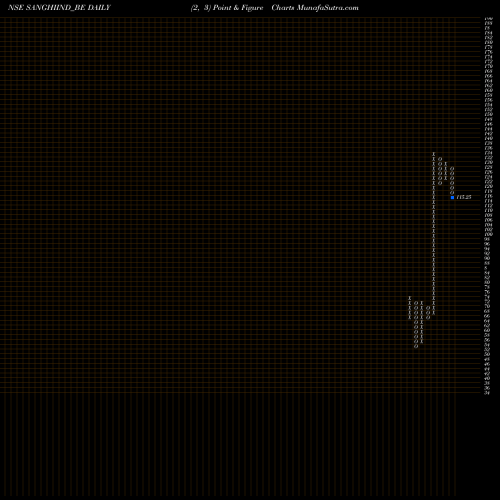 Free Point and Figure charts Sanghi Industries Rollset SANGHIIND_BE share NSE Stock Exchange 