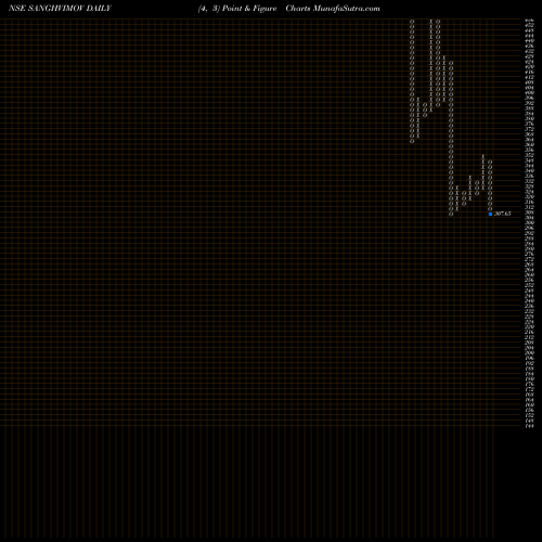 Free Point and Figure charts Sanghvi Movers Limited SANGHVIMOV share NSE Stock Exchange 