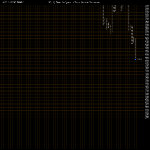 Free Point and Figure charts Sanofi India Limited SANOFI share NSE Stock Exchange 