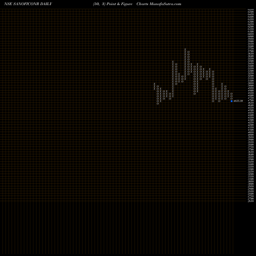 Free Point and Figure charts Sanofi Cons Healthc Ind L SANOFICONR share NSE Stock Exchange 
