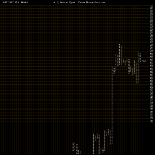 Free Point and Figure charts Sarda Energy & Minerals Limited SARDAEN share NSE Stock Exchange 