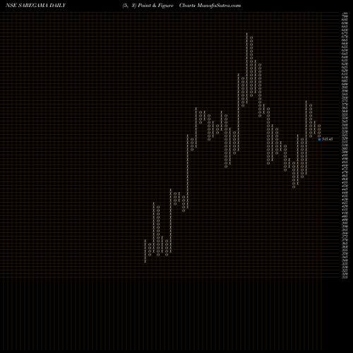 Free Point and Figure charts Saregama India Limited SAREGAMA share NSE Stock Exchange 